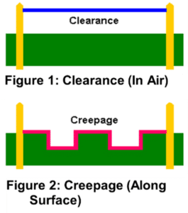 Emerald Technologies Design Creepage